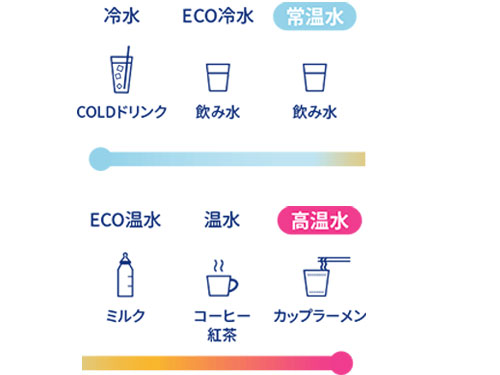 フレシャス・デュオツー、6つの温度設定