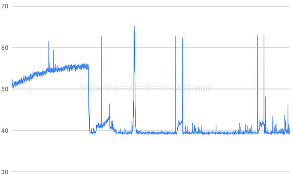 コスモウォーター騒音と時間のグラフ