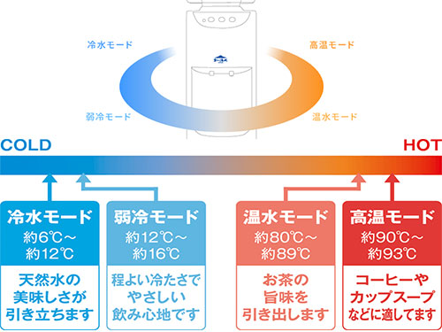 富士の湧水ウォーターサーバーの4段階の温度調節