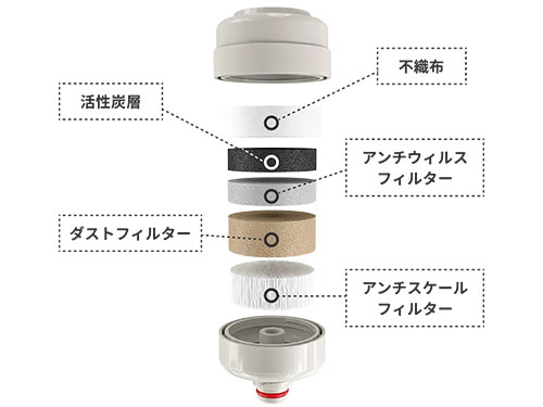 ViVi Waterの浄水カートリッジのイメージ図